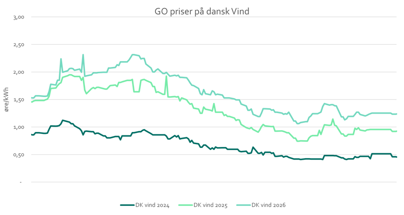 Prisgraf oprindelsesgarantier_uge 6_2025