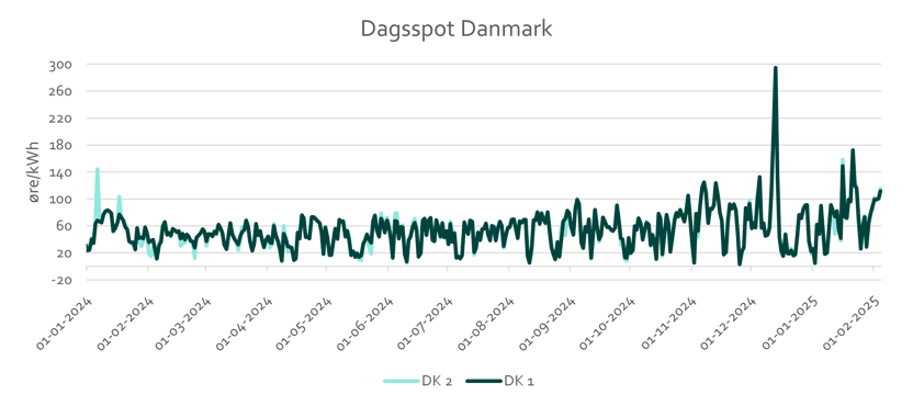 Prisudvikling uge 6_2025