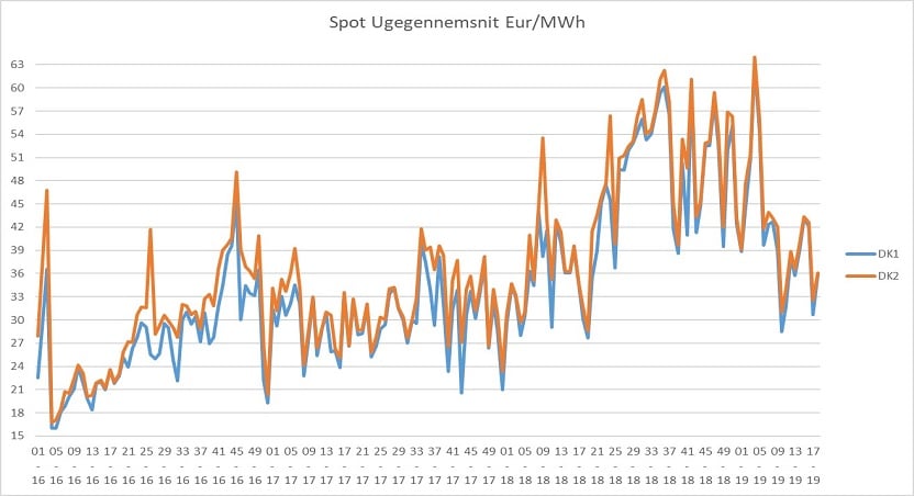 Graf 1_Markedsrapport uge 19