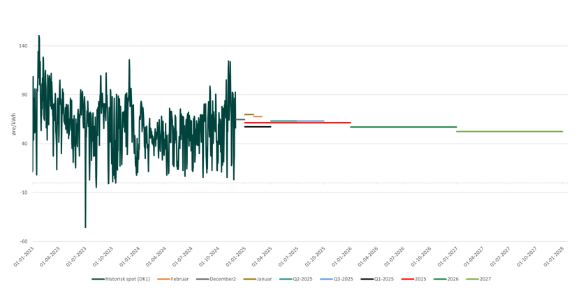 Prisudvikling outlook_uge 50_2024