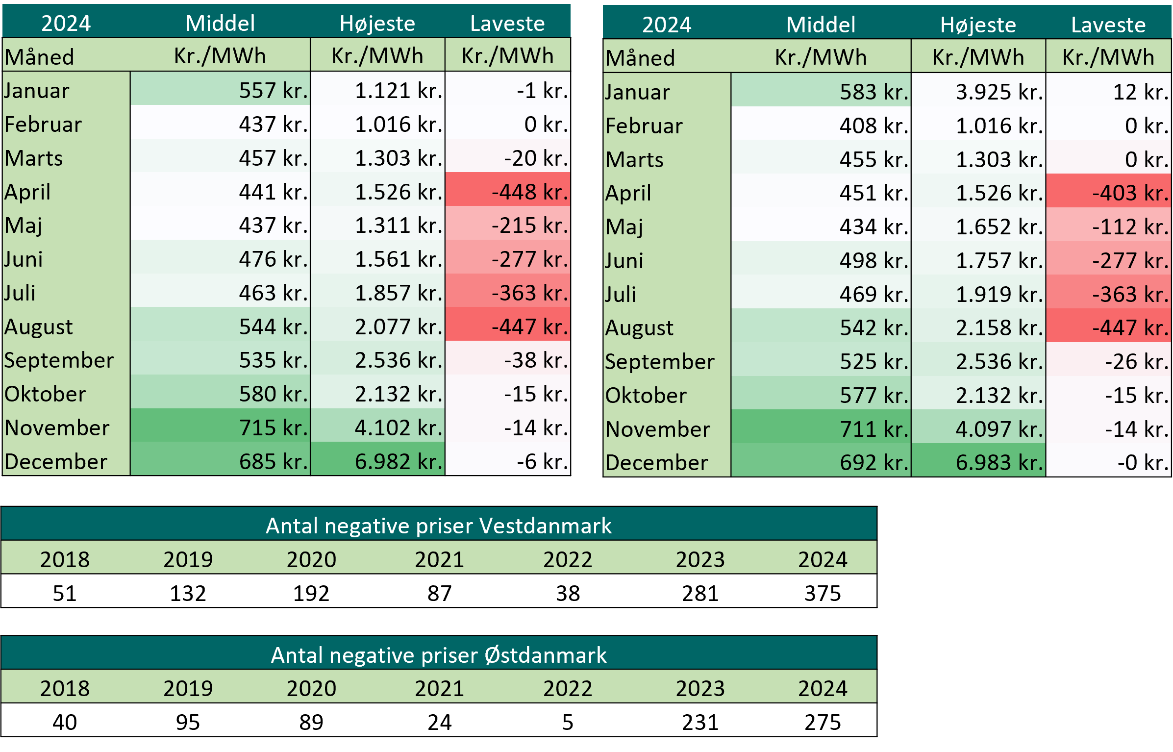 Spotpriser 2024_uge 3_2025